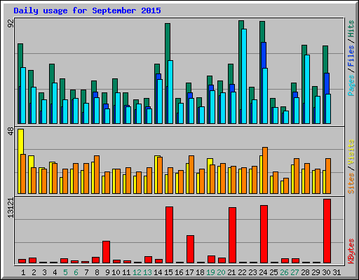 Daily usage for September 2015