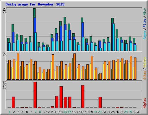 Daily usage for November 2015