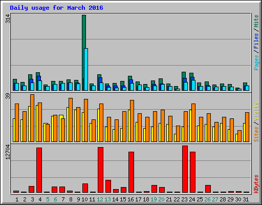 Daily usage for March 2016